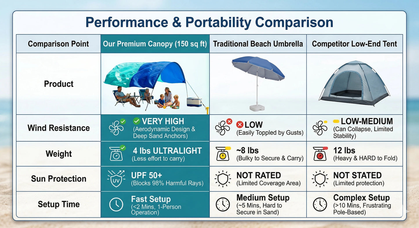 Wind-Resistant Beach Shade Tent 150 sq ft oversized canopy with sand anchors 4 lb ultralightweight UPF 50+ sun protection tent